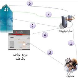سورس و آموزش کامل راه اندازی درگاه بانک ملت با Asp.Net MVC 2013